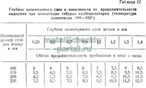 Хіміко-термічна обробка сталі цементації
