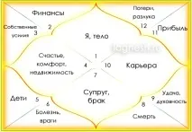 гороскопу