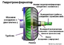 трансмисия