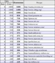 Апдейти тІЦ та PR - Devaka SEO Блог блог