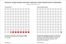 Бідність у Татарстані Так, і вона наростає населення