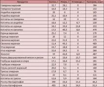 Білкова дієта для схуднення меню, страви та особливості дієта