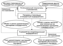 3.4. Сутність, види та методи андеррайтингу страхування
