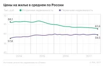 ріелторів