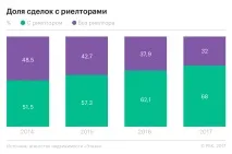 ріелторів