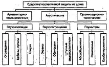 Боротьба з шумом та вібрацією на виробництві боротьба