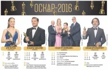 Чим запам’ятався Оскар 2016 Рекорди та гумор церемонії оскар