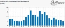 Що таке волатильність валютних пар на ринку Форекс Індикатор ССFp таке