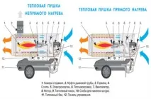 Електричні та рідкопаливні теплові гармати непрямого нагріву. гармати