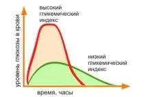 Глікемічний індекс продуктів - повна таблиця та список для діабетиків продуктів