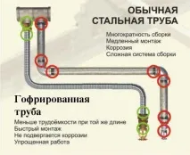 Гофрована труба з нержавіючої сталі у монтажі трубопроводів нержавіючої