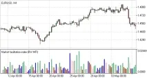 Індикатор Market Facilitations Index індикатор