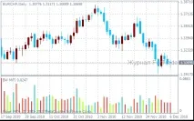 Індикатор Індекс Полегшення Ринку (Market Facilitation Index, скорочено BW MFI) індекс
