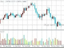 Індикатор Індекс Полегшення Ринку (Market Facilitation Index, скорочено BW MFI) індекс