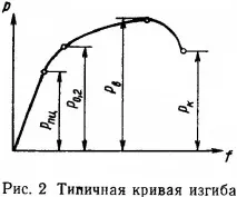 Випробування на вигин зразка