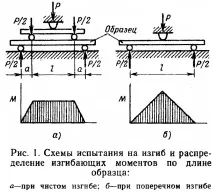 Випробування на вигин зразка
