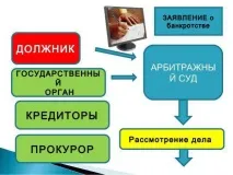 Як оголосити себе банкрутом і як отримати рішення про банкрутство банкрутом