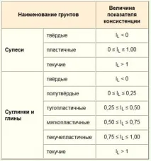 Який фундамент краще на глинистому ґрунті, як зрозуміти що за ґрунт на ділянці ґрунті
