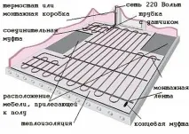 Як перевірити теплу підлогу методи, Тепломонстр підлогу