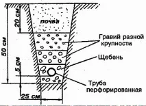 дренаж