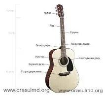 Як вибрати гітару І чи варто купувати з інших рук Сайт корисних порад варто