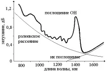 Згасання оптичного волокна поглинання