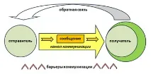 Комунікативні бар’єри у спілкуванні єрів