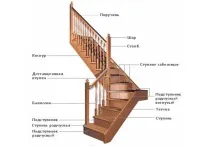 Конструкція сходів на мансарду конструкції