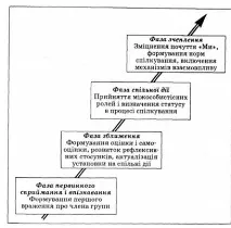 Концепції та моделі розвитку малої групи - Соціальна психологія малої