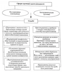 Концепції та моделі розвитку малої групи - Соціальна психологія концепції