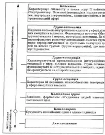 Концепції та моделі розвитку малої групи - Соціальна психологія концепції