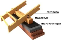 Дах будинку з газобетону, двосхилий,плоский дах із газобетону будинку