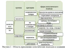 ЛОГІСТИЧНИЙ ПІДХІД ДО ОБСЛУГОВУВАННЯ ПАЦІЄНТА У МЕДИЧНОМУ ЦЕНТРІ пацієнта