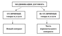 МСФЗ IFRS 15 приклади обліку модифікації договорів приклади