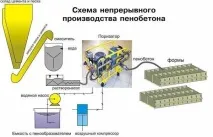 Налаштування піногенератора для пінобетону пінобетону