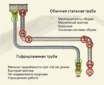 гофрована