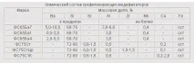 НДІМ» Модифікатори та лігатури в каталозіРАЛ чавуну