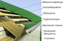 Обрешітка під металочерепицю розрахунок кроку, пристрій кроку