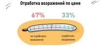Про наболіле як працюють приватні клініки Москви - amoCRM приватні