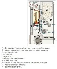 Пелетні каміни - огляд кращих моделей, характеристики та ціни характеристики