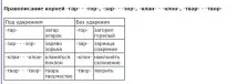 Перегорів чи перегорів, як правильно правильно