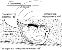 Ґрунт та рельєф ґрунту