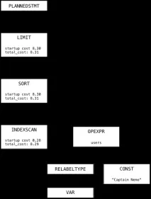 Під капотом» індексів Postgres значення