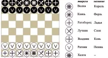 Правила гри в шахи як ходять фігури ходять