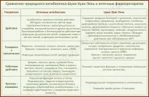 Природний антибіотик Шуан Хуан Лянь (Shuang Huang Lian) природний