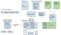 Викриття Performance Marketing performance