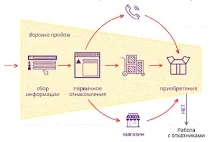 Викриття Performance Marketing marketing