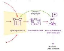 Викриття Performance Marketing performance