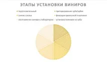 Реставрація зубів за допомогою вінірів зубів