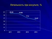 5000 людей у зоні ризику медики нагадали єкатеринбуржцям, як розпізнати інсульт. 5000